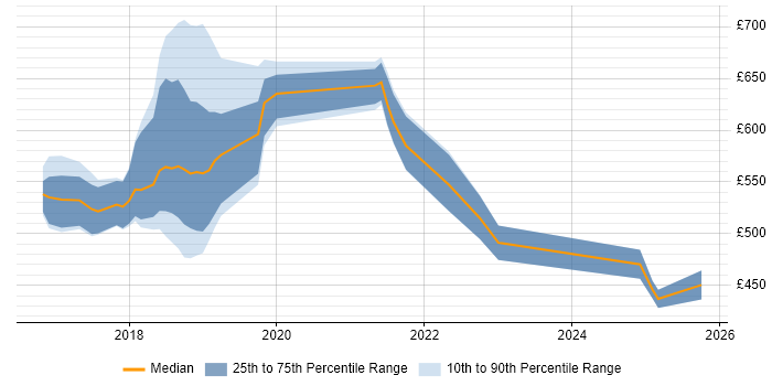 Contractor daily rate distribution trend for jobs in England citing Sysdig