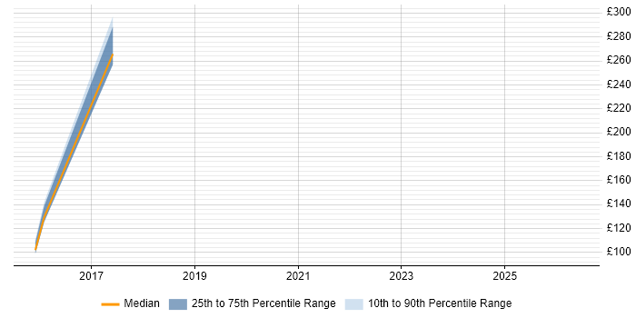 Contractor daily rate distribution trend for SysML Engineer job vacancies in England