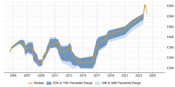 Contractor daily rate distribution trend for jobs in England citing Sysprep
