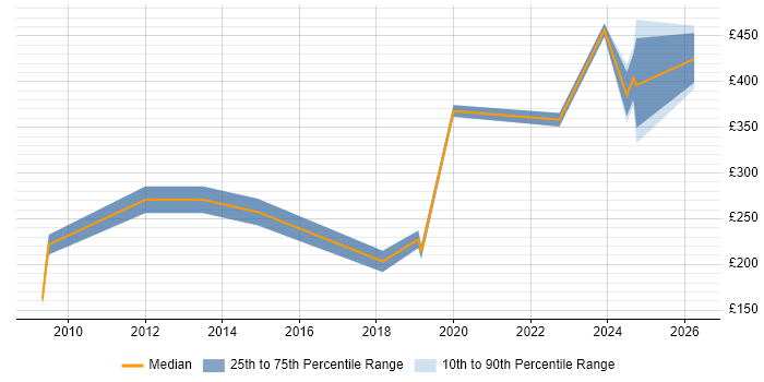 Contractor daily rate distribution trend for jobs in England citing SYSPRO