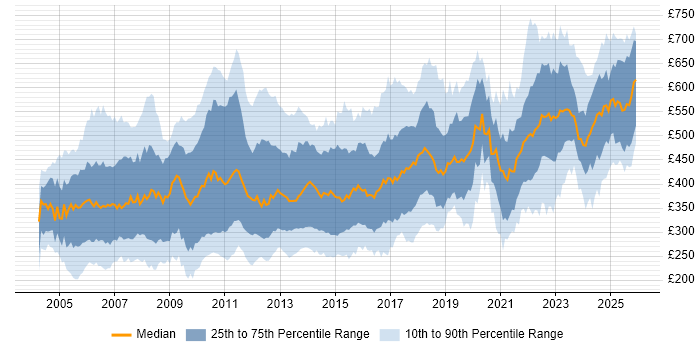Contractor daily rate distribution trend for jobs in England citing System Testing