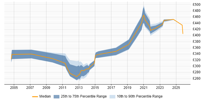 Contractor daily rate distribution trend for jobs in England citing SystemC