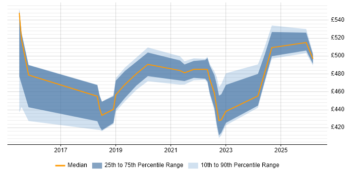 Contractor daily rate distribution trend for jobs in England citing systemd