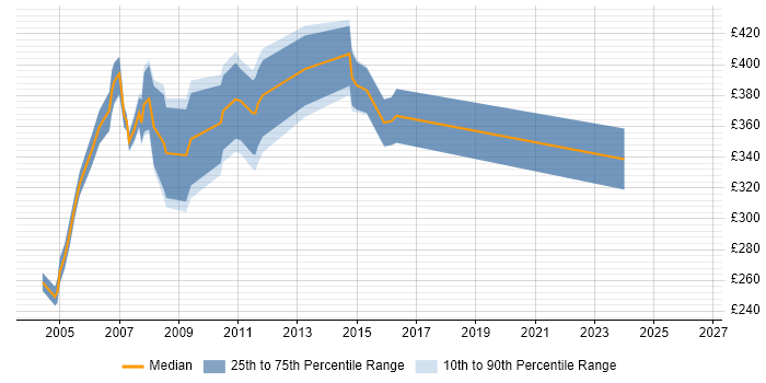 Contractor daily rate distribution trend for Systems Analyst Programmer job vacancies in England