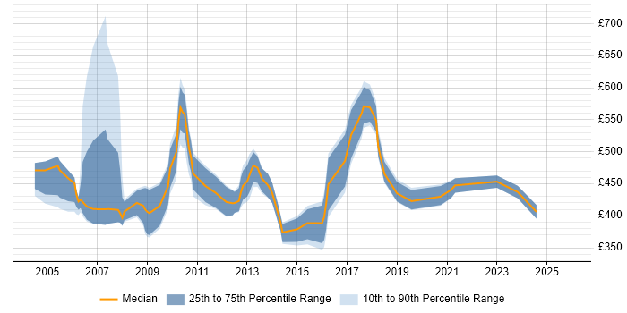 Contractor daily rate distribution trend for Systems Development Manager job vacancies in England
