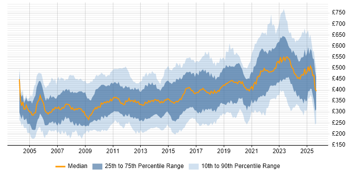 Contractor daily rate distribution trend for Systems Engineer job vacancies in England