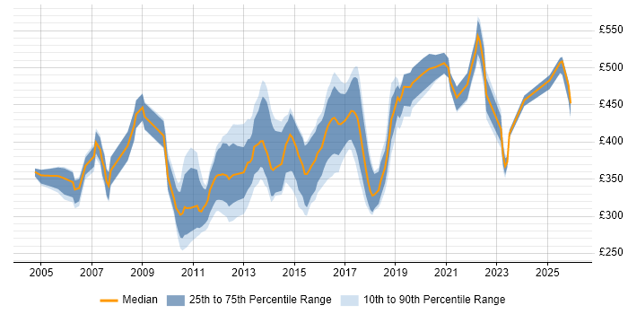 Contractor daily rate distribution trend for Systems Integration Analyst job vacancies in England