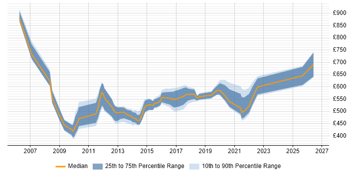 Contractor daily rate distribution trend for Systems Integration Architect job vacancies in England