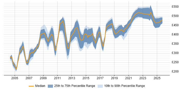 Contractor daily rate distribution trend for Systems Integration Engineer job vacancies in England