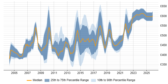 Contractor daily rate distribution trend for Systems Integration Manager job vacancies in England