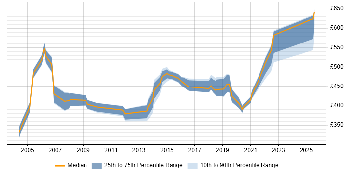 Contractor daily rate distribution trend for Systems Integration Specialist job vacancies in England Contractor daily rate distribution trend for Systems Integration Specialist job vacancies in England