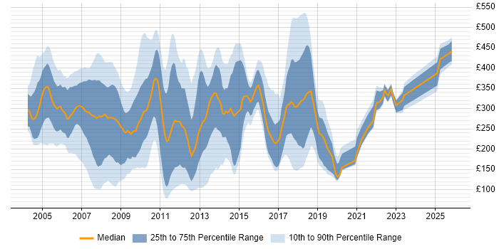 Contractor daily rate distribution trend for jobs in England citing Systems Management Server (SMS)