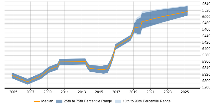 Contractor daily rate distribution trend for Systems Safety Engineer job vacancies in England
