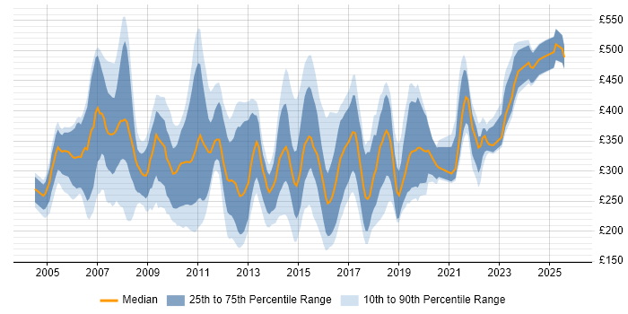 Contractor daily rate distribution trend for Systems Support Analyst job vacancies in England