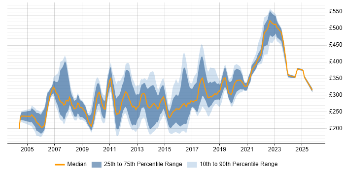 Contractor daily rate distribution trend for Systems Support Engineer job vacancies in England