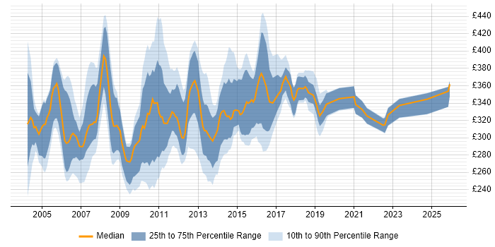 Contractor daily rate distribution trend for Systems Test Analyst job vacancies in England