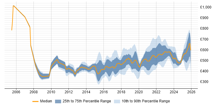 Contractor daily rate distribution trend for jobs in England citing Systems Thinking