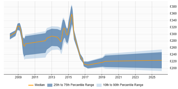 Contractor daily rate distribution trend for SystmOne Analyst job vacancies in England