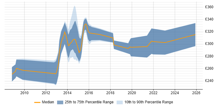 Contractor daily rate distribution trend for SystmOne Specialist job vacancies in England