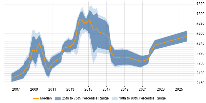 Contractor daily rate distribution trend for SystmOne Trainer job vacancies in England