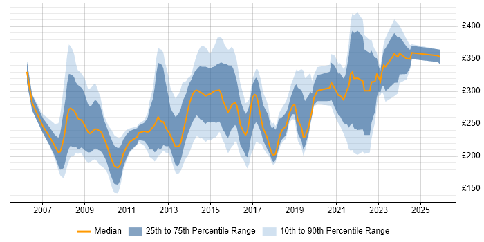 Contractor daily rate distribution trend for jobs in England citing SystmOne