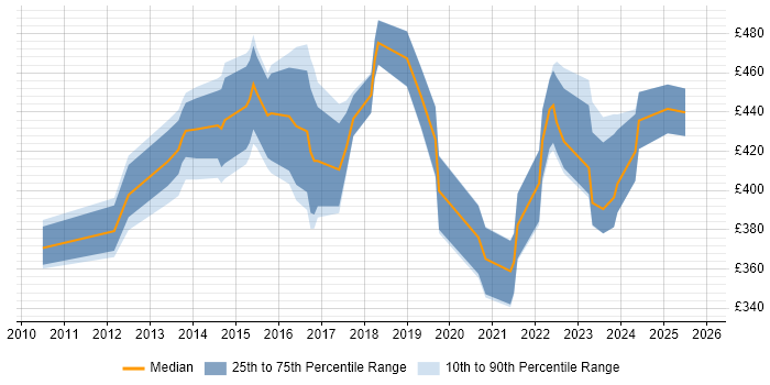 Contractor daily rate distribution trend for jobs in England citing SysTrack