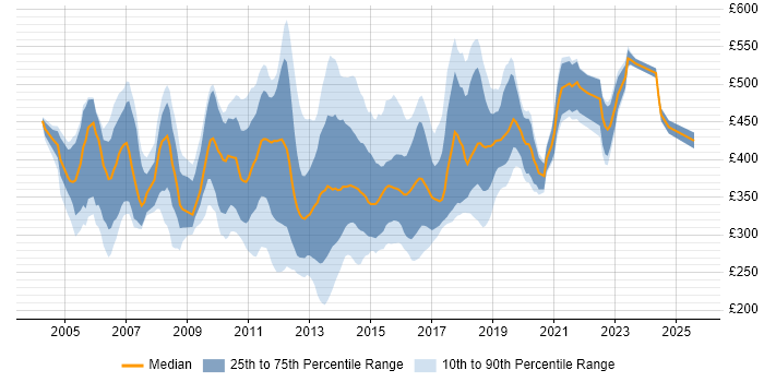 Contractor daily rate distribution trend for T-SQL Developer job vacancies in England Contractor daily rate distribution trend for T-SQL Developer job vacancies in England