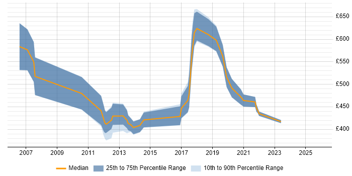 Contractor daily rate distribution trend for T24 Developer job vacancies in England