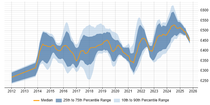 Contractor daily rate distribution trend for Tableau Analyst job vacancies in England