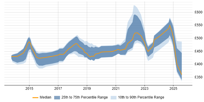 Contractor daily rate distribution trend for jobs in England citing Tableau Certification