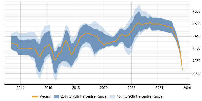 Contractor daily rate distribution trend for jobs in England citing Tableau Desktop Contractor daily rate distribution trend for jobs in England citing Tableau Desktop