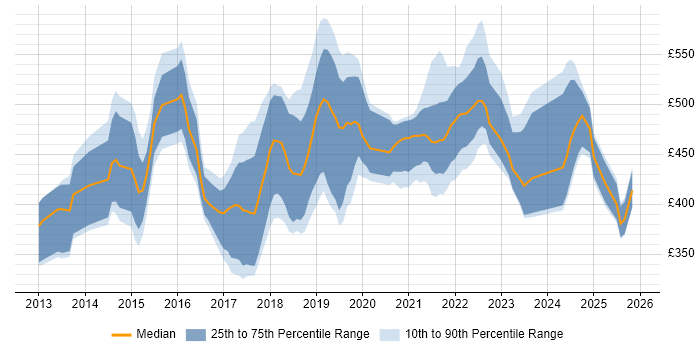 Contractor daily rate distribution trend for jobs in England citing Tableau Server
