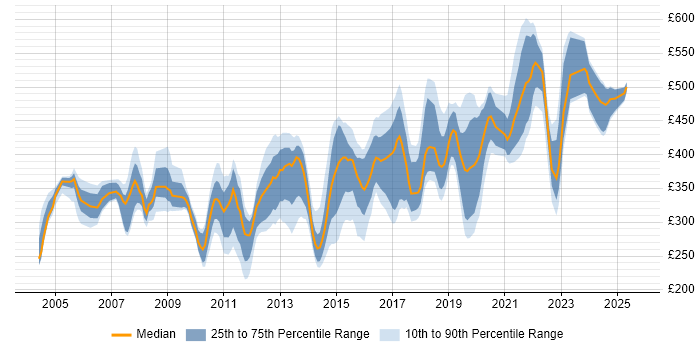 Contractor daily rate distribution trend for jobs in England citing TACACS