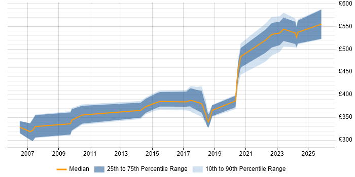 Contractor daily rate distribution trend for jobs in England citing Tactical Data Link