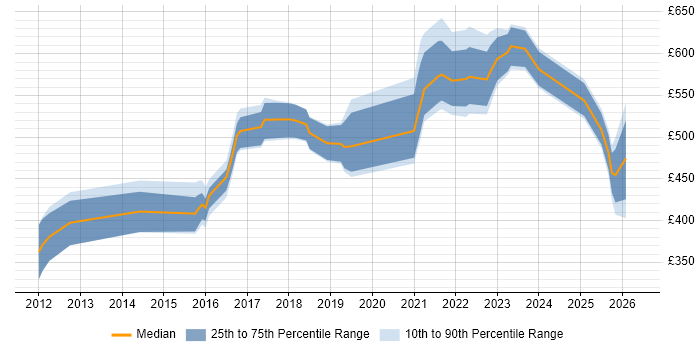 Contractor daily rate distribution trend for jobs in England citing Tagetik