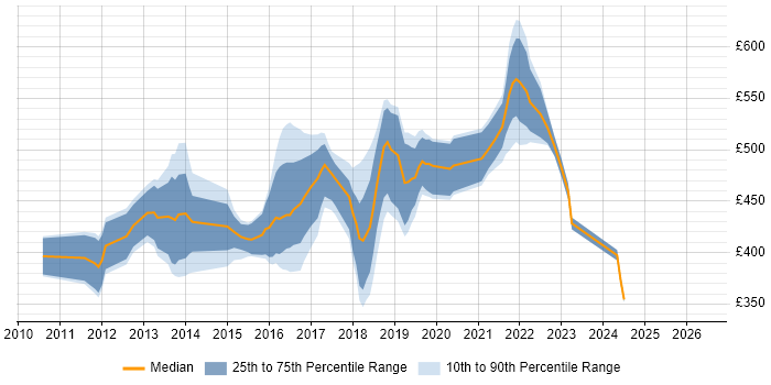 Contractor daily rate distribution trend for Talend Developer job vacancies in England
