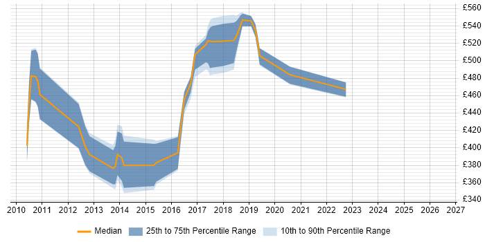Contractor daily rate distribution trend for jobs in England citing Talend Open Studio