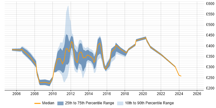 Contractor daily rate distribution trend for jobs in England citing Tandberg