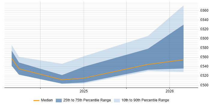 Contractor daily rate distribution trend for jobs in England citing TanStack