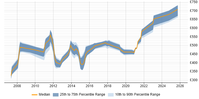 Contractor daily rate distribution trend for jobs in England citing TARGET2