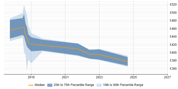 Contractor daily rate distribution trend for jobs in England citing Taurus