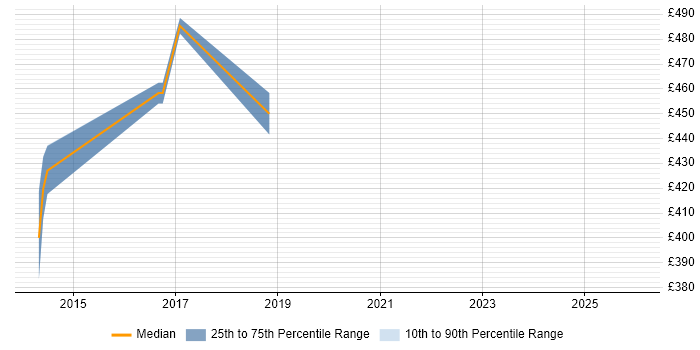 Contractor daily rate distribution trend for jobs in England citing TAXII