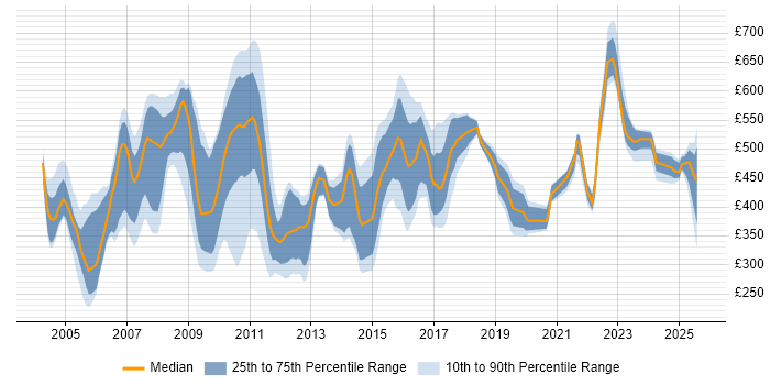 Contractor daily rate distribution trend for jobs in England citing Tcl