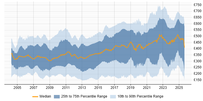 Contractor daily rate distribution trend for jobs in England citing TCP/IP Contractor daily rate distribution trend for jobs in England citing TCP/IP
