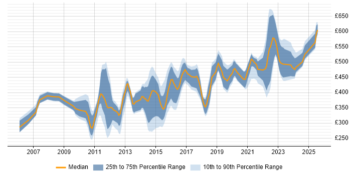 Contractor daily rate distribution trend for jobs in England citing tcpdump
