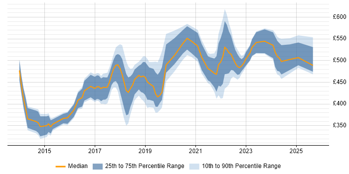 Contractor daily rate distribution trend for jobs in England citing Tealium