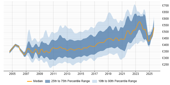 Contractor daily rate distribution trend for jobs in England citing Team Foundation Server Contractor daily rate distribution trend for jobs in England citing Team Foundation Server