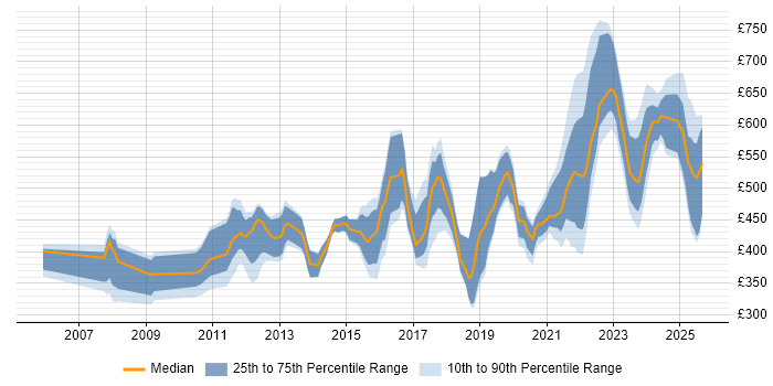 Contractor daily rate distribution trend for jobs in England citing Teamcenter