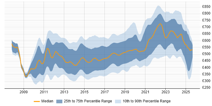 Contractor daily rate distribution trend for jobs in England citing TeamCity