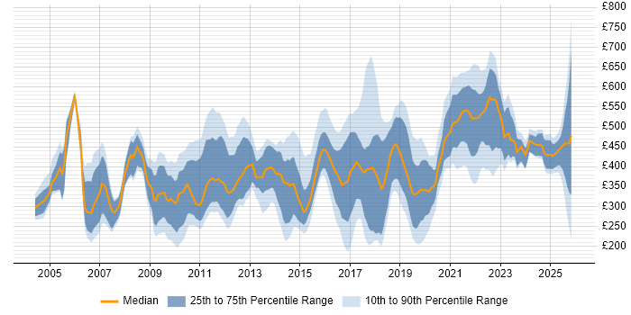 Contractor daily rate distribution trend for jobs in England citing Tech Ops